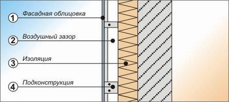 навесные вентилируемые фасады